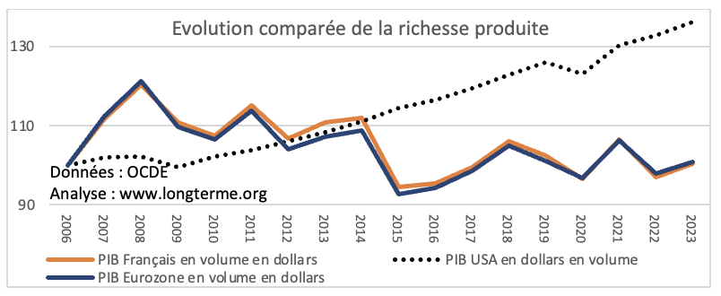 evolution PIB