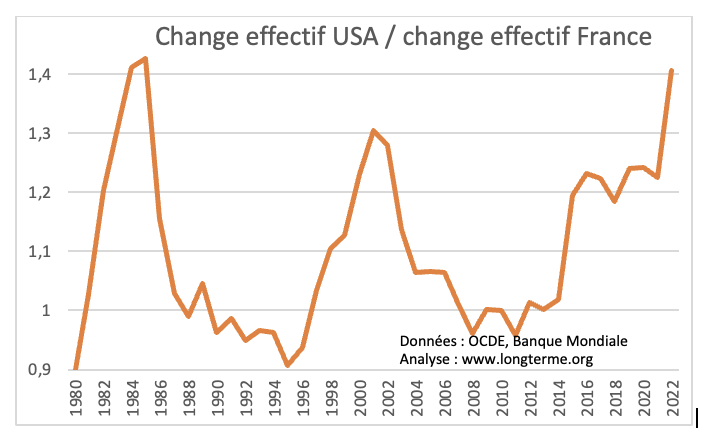 change effectif