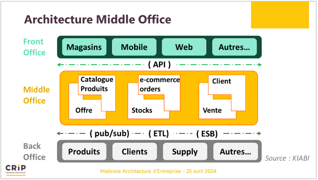 architecture middle office